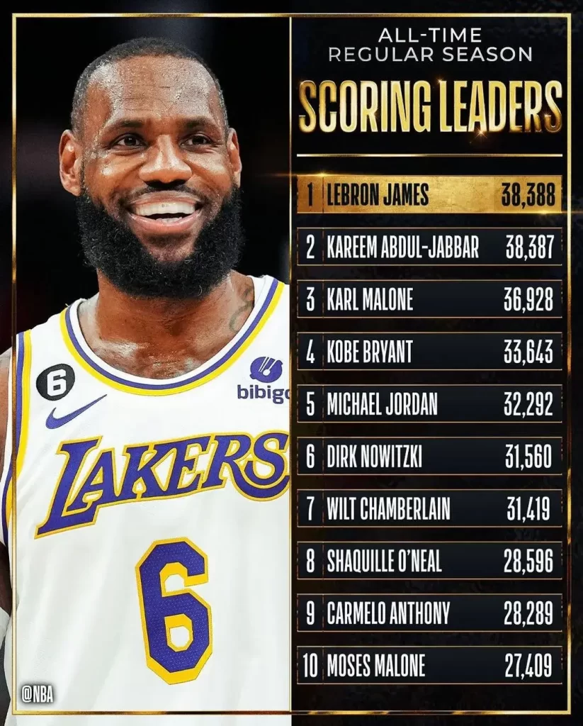 Highest NBA Scoring Player